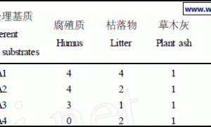 不同无土栽培基质配比对3种草本植物生长的影响