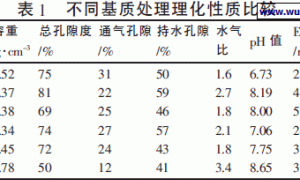 甜瓜有机生态型无土栽培基质的筛选