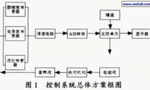 单片机控制的无土栽培生态因子电气系统设计