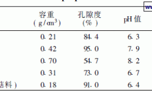 蔬菜无土栽培基质初步筛选研究