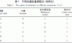 日本小青瓜温室无土栽培基质筛选试验
