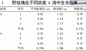 不同营养液对野玫瑰无土栽培效果初报