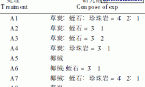 不同无土栽培基质配比对仙客来生长的影响
