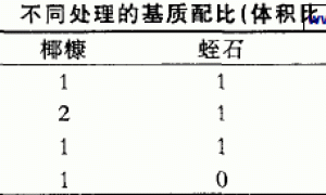 不同配比复合基质盆栽黄瓜的比较试验