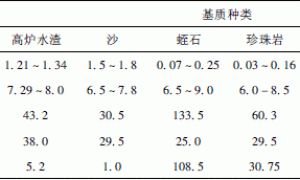 高炉水渣用于无土栽培基质的可行性