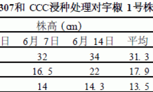 S3307、CCC浸种处理对无土栽培宇椒1号生长发育的影响
