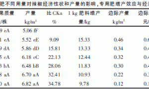 辣椒有机生态型无土栽培专用肥最大利润施肥量的研究
