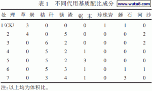 盆栽观赏桃无土栽培代用基质研究