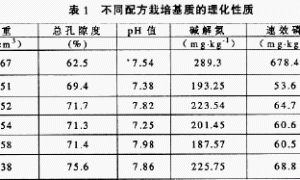 叶用莴苣有机生态型无土栽培基质的筛选