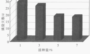“盖面接种-通气诱导”法在猴头菇生产中的应用效果