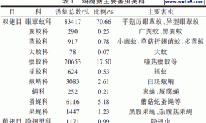 LED 杀虫灯对鸡腿菇害虫的诱集效果