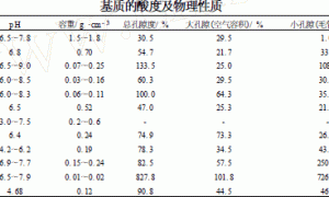 无土栽培基质物料资源的选择与利用