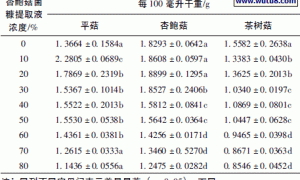 2种真菌培养液对食用菌菌丝体生长的影响