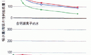 基质中水保持与植物健康生长