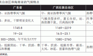 华南地区主要温室类型及夏季降温措施