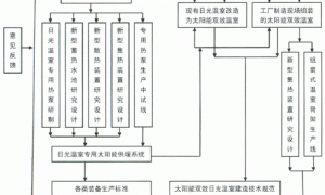 太阳能双效温室设计与建造初报