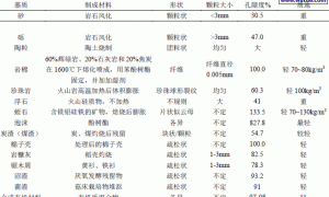 无土栽培基质的研究进展