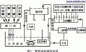 农业无土栽培中营养液循环控制系统研究应用
