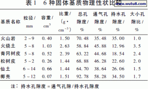 6种兰科植物无土栽培基质的探讨