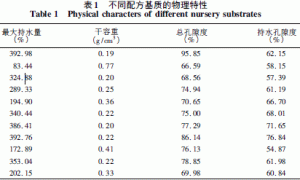 番茄穴盘育苗低成本无土基质筛选的研究