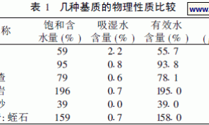 几种无土栽培基质理化性质比较