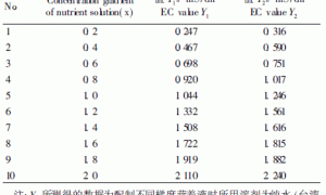 回归分析法确定观叶植物营养液浓度