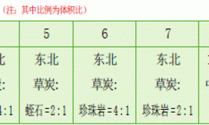不同栽培基质的水分散失特性比较