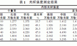 连栋温室番茄有机生态型无土栽培光照强度变化规律研究