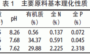 新型无土栽培基质配比对4种叶菜类蔬菜生长发育和产量的影响
