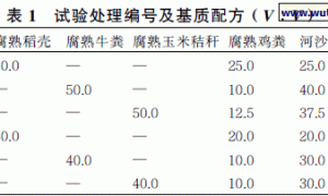 添加草炭对基质栽培番茄生理特性、产量与品质的影响