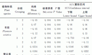 屋顶种植药用植物的安全性评价