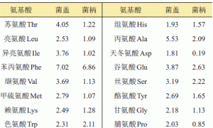 富硒金针菇栽培及成分分析研究