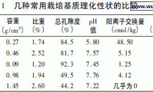 植物基质栽培的研究进展