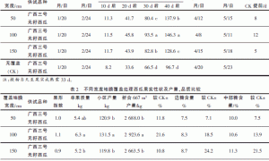 不同宽度地膜覆盖对西瓜栽培效果影响对比试验