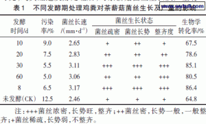 鸡粪堆制方法及不同添加量配方栽培茶薪菇试验