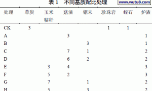 盆栽芍药有机生态型无土栽培基质配方筛选