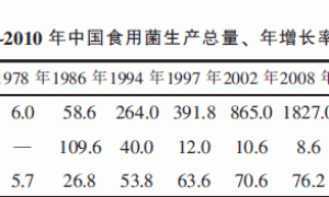 食用菌工厂化带动产业发展的实施对策